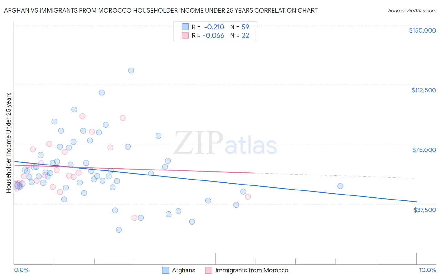 Afghan vs Immigrants from Morocco Householder Income Under 25 years