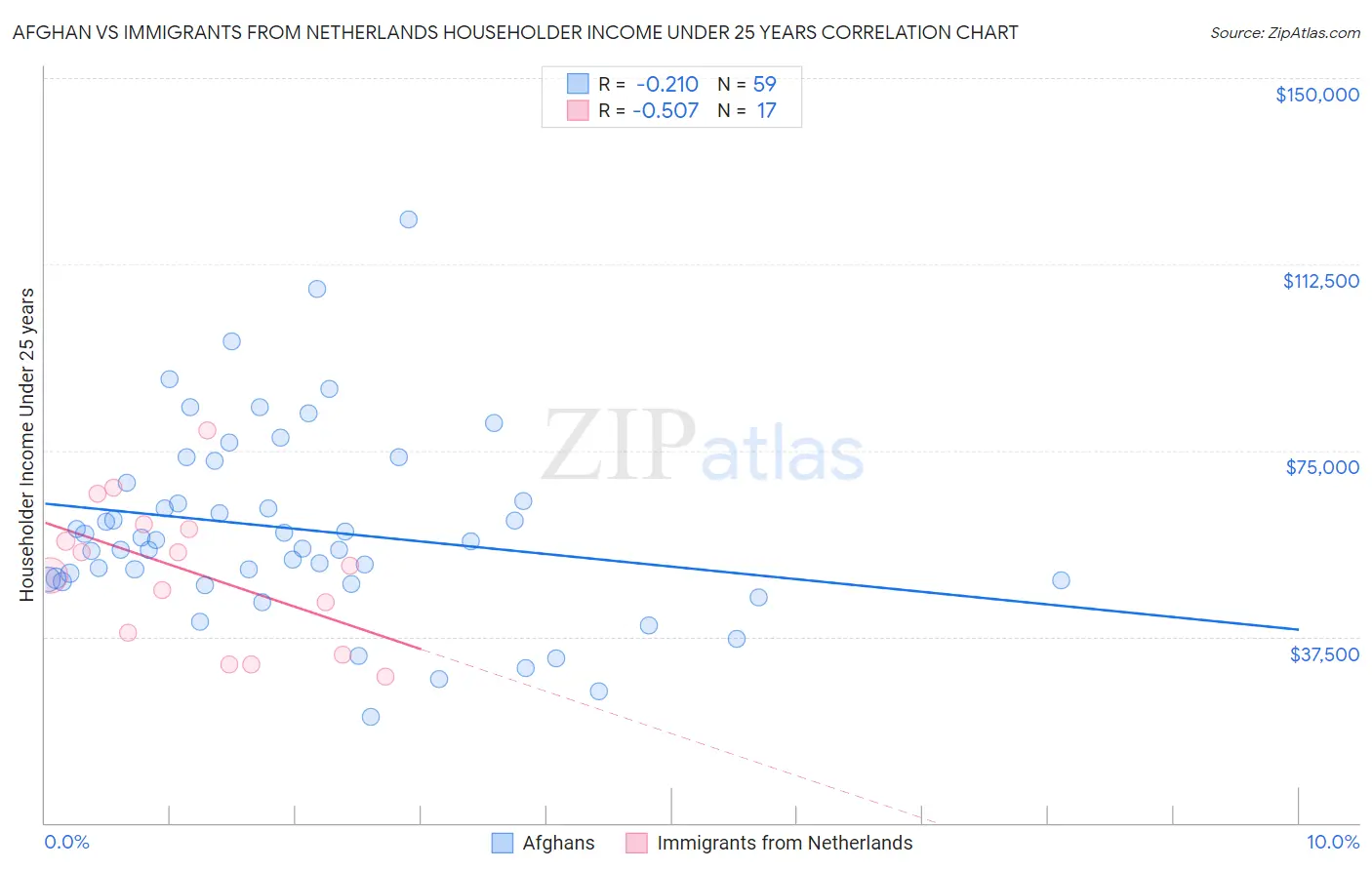 Afghan vs Immigrants from Netherlands Householder Income Under 25 years