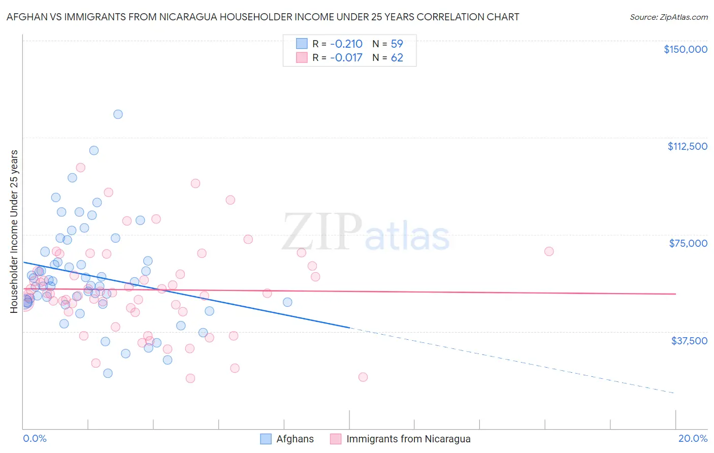 Afghan vs Immigrants from Nicaragua Householder Income Under 25 years