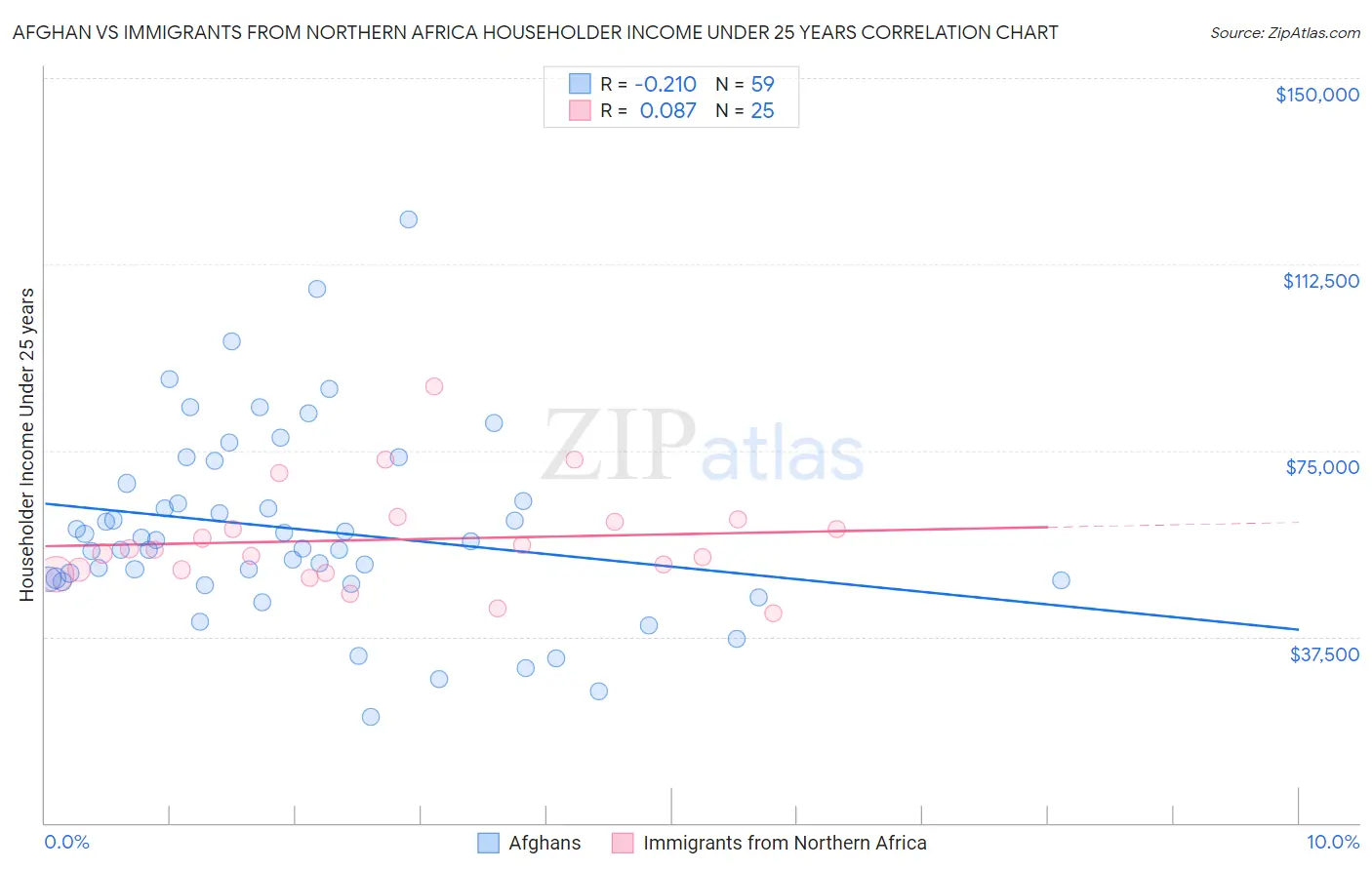 Afghan vs Immigrants from Northern Africa Householder Income Under 25 years