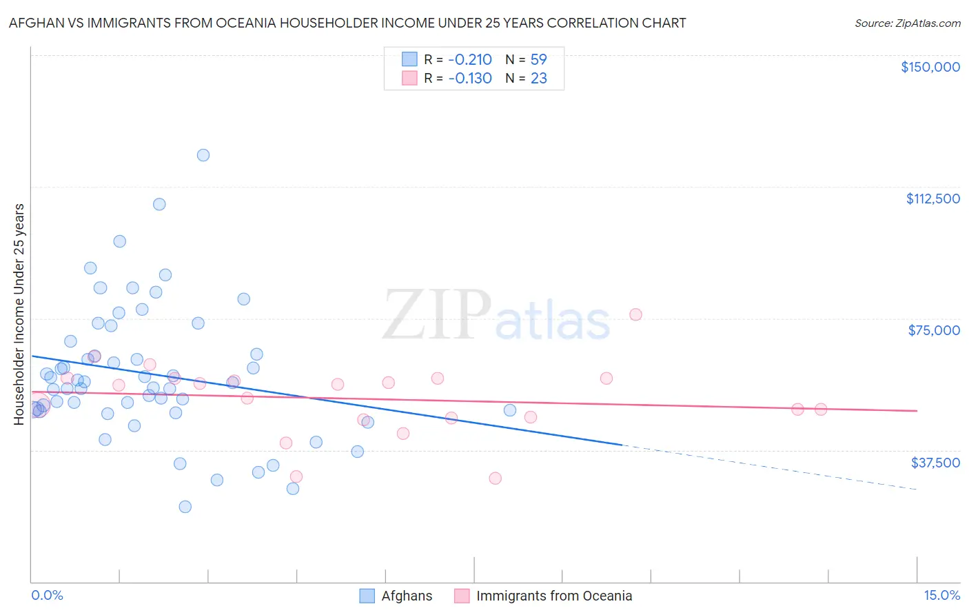 Afghan vs Immigrants from Oceania Householder Income Under 25 years