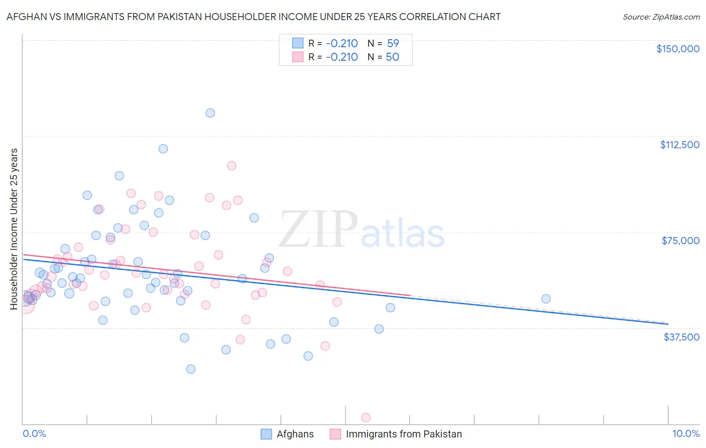 Afghan vs Immigrants from Pakistan Householder Income Under 25 years