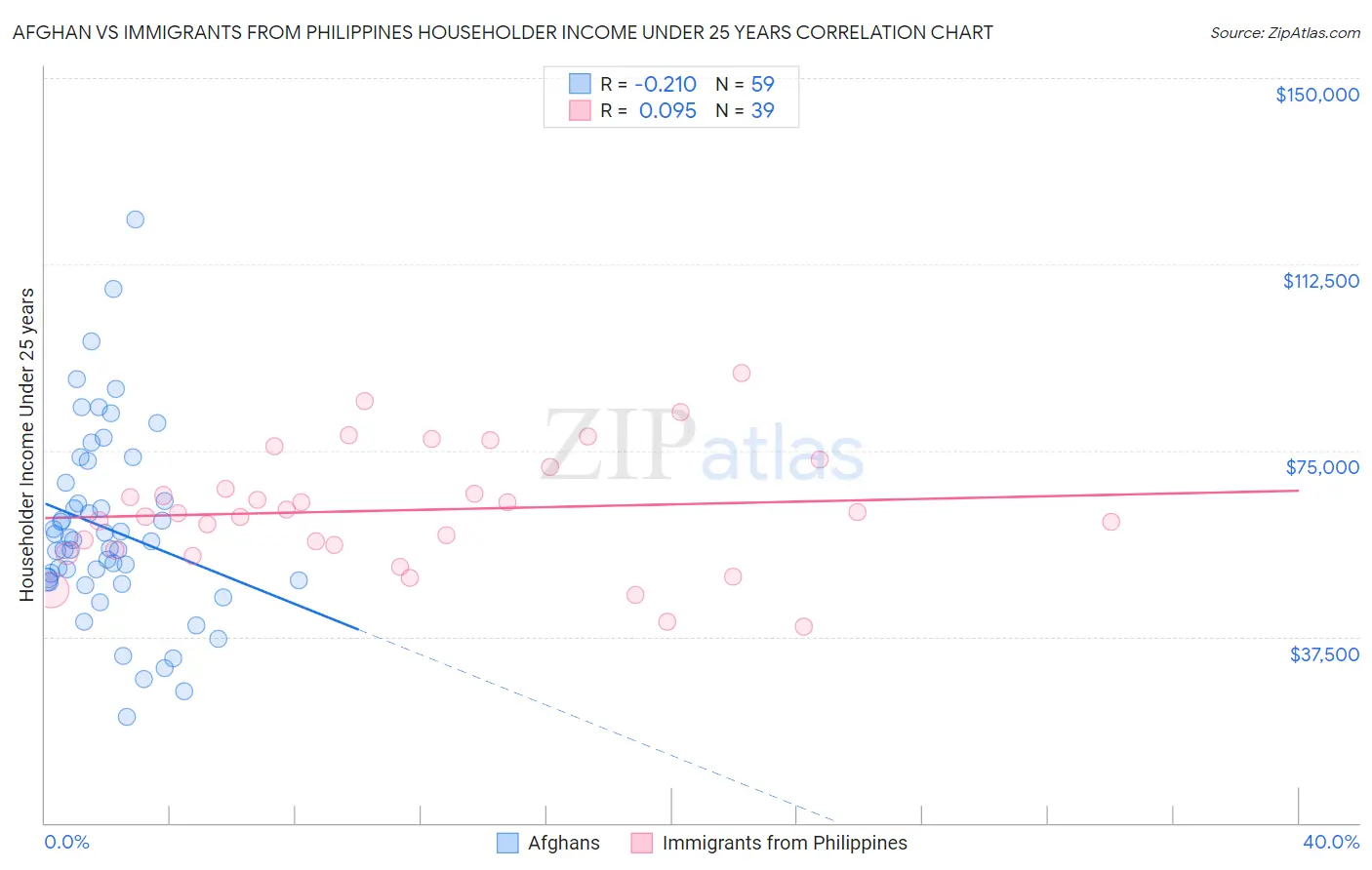 Afghan vs Immigrants from Philippines Householder Income Under 25 years