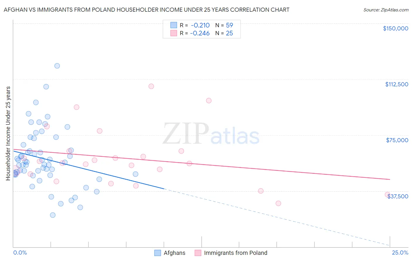 Afghan vs Immigrants from Poland Householder Income Under 25 years