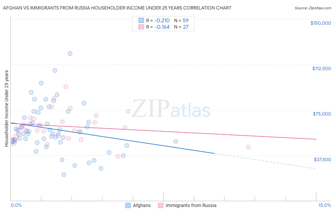 Afghan vs Immigrants from Russia Householder Income Under 25 years