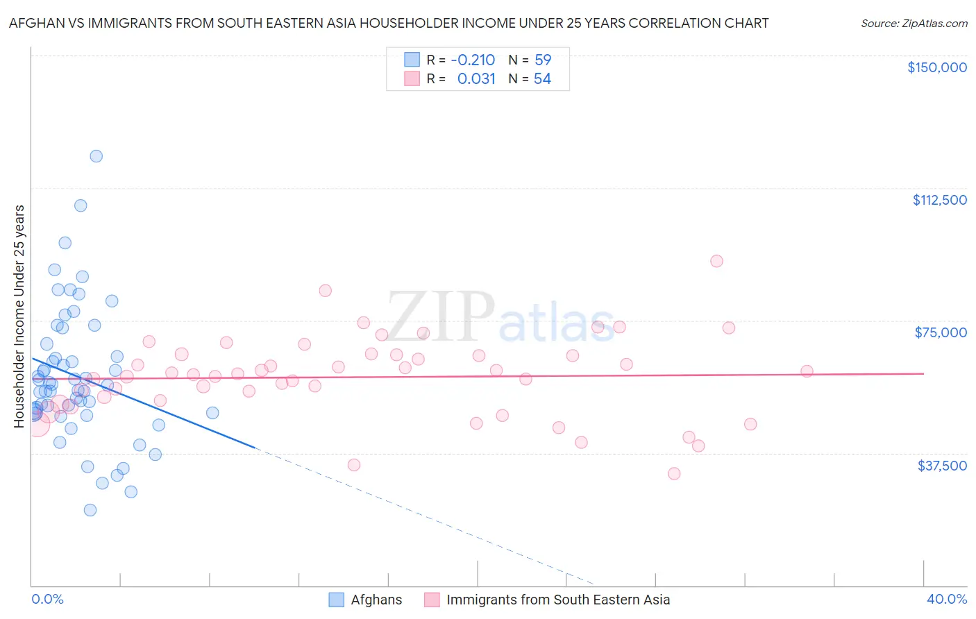 Afghan vs Immigrants from South Eastern Asia Householder Income Under 25 years