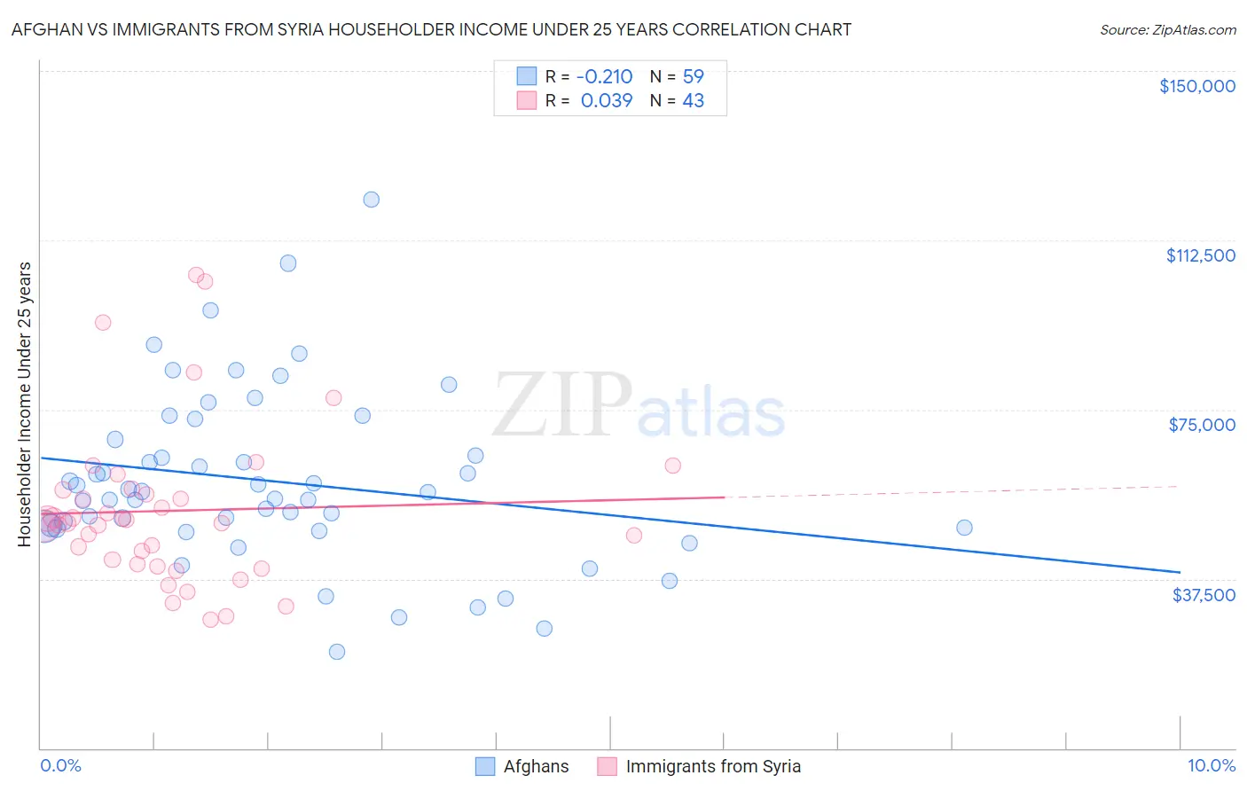 Afghan vs Immigrants from Syria Householder Income Under 25 years