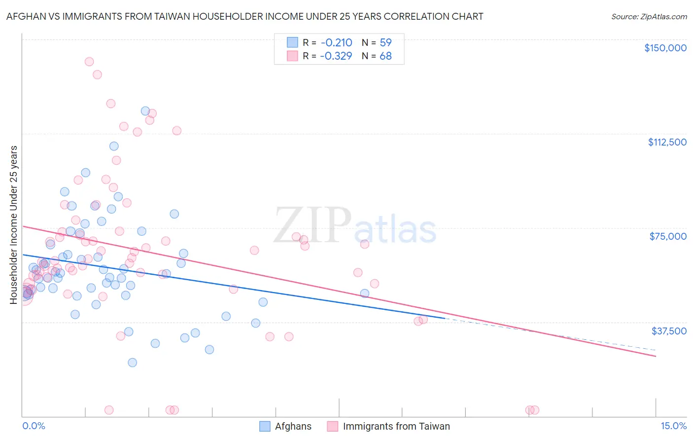 Afghan vs Immigrants from Taiwan Householder Income Under 25 years