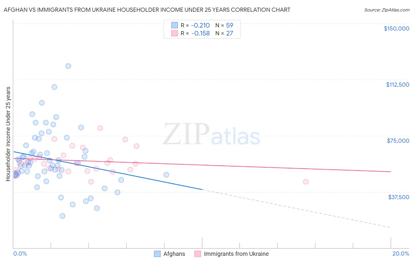 Afghan vs Immigrants from Ukraine Householder Income Under 25 years