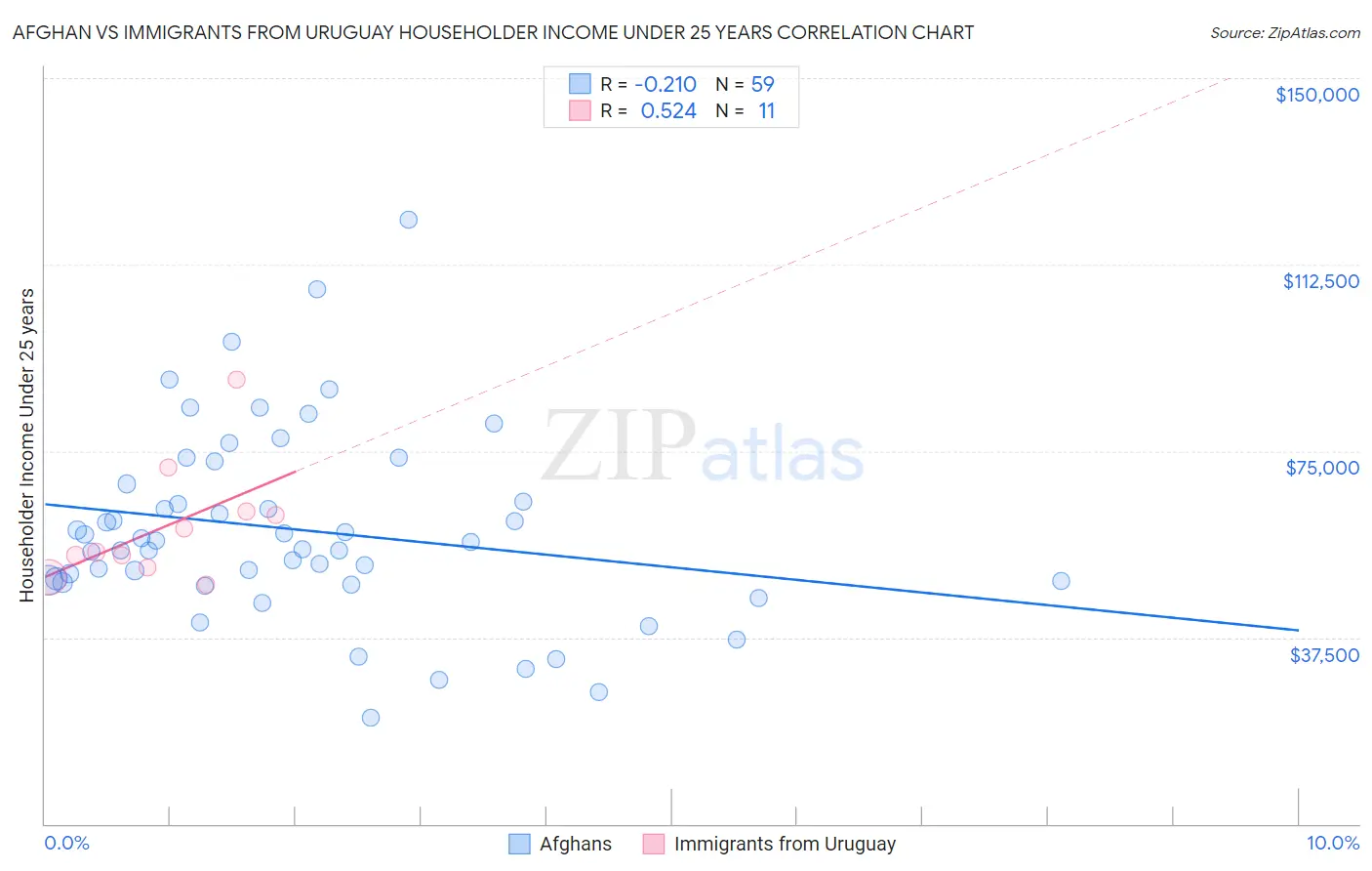 Afghan vs Immigrants from Uruguay Householder Income Under 25 years