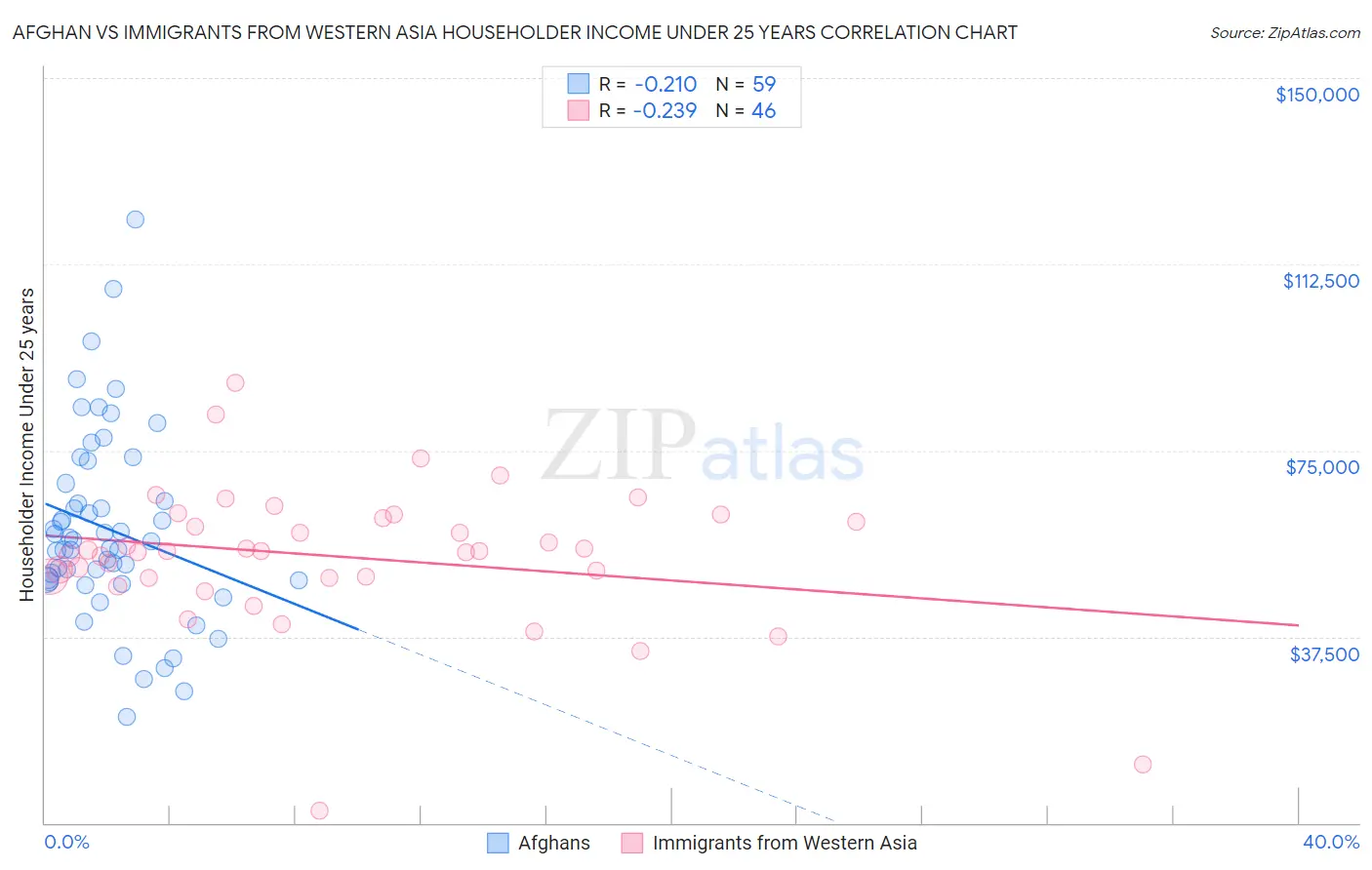 Afghan vs Immigrants from Western Asia Householder Income Under 25 years