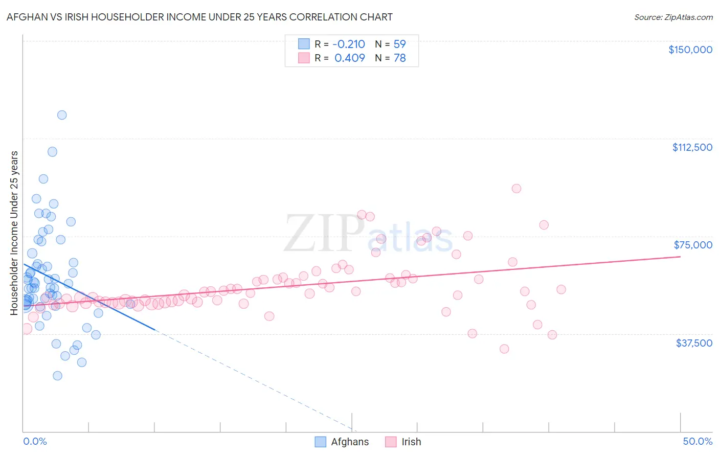 Afghan vs Irish Householder Income Under 25 years