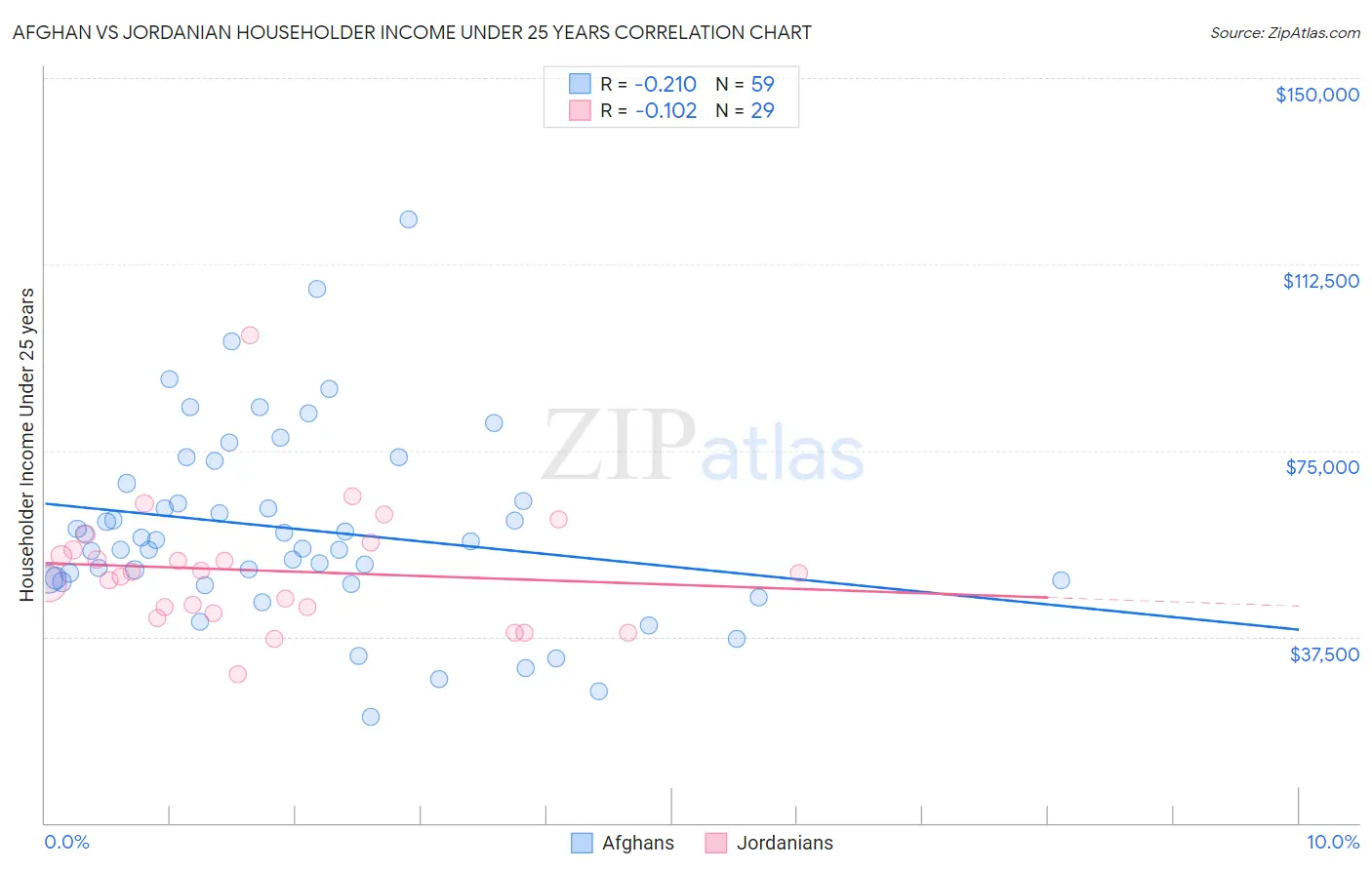 Afghan vs Jordanian Householder Income Under 25 years