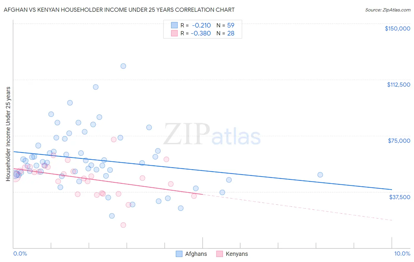 Afghan vs Kenyan Householder Income Under 25 years