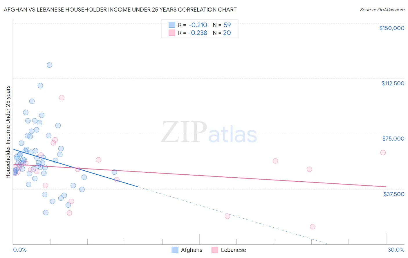 Afghan vs Lebanese Householder Income Under 25 years