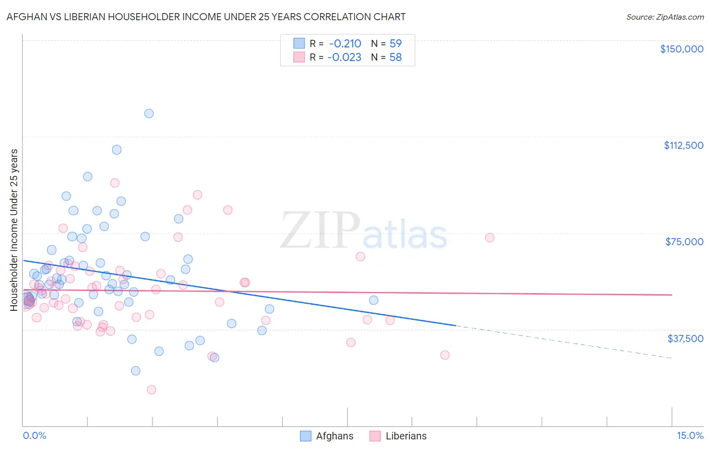 Afghan vs Liberian Householder Income Under 25 years