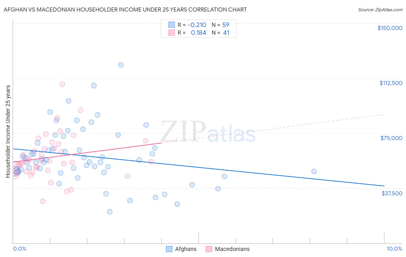 Afghan vs Macedonian Householder Income Under 25 years