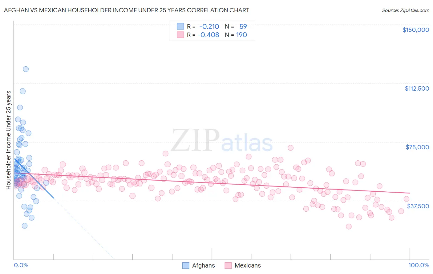 Afghan vs Mexican Householder Income Under 25 years