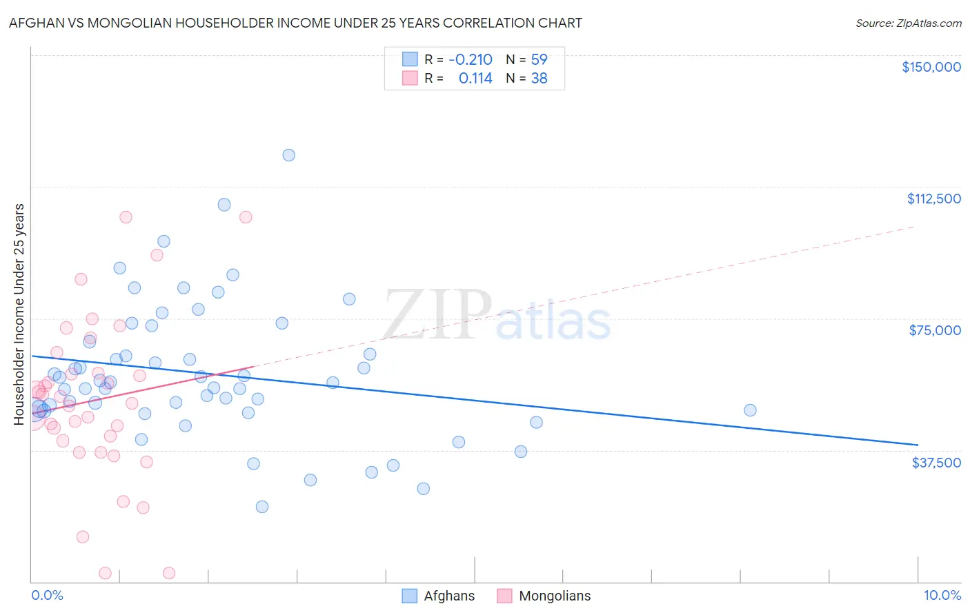 Afghan vs Mongolian Householder Income Under 25 years