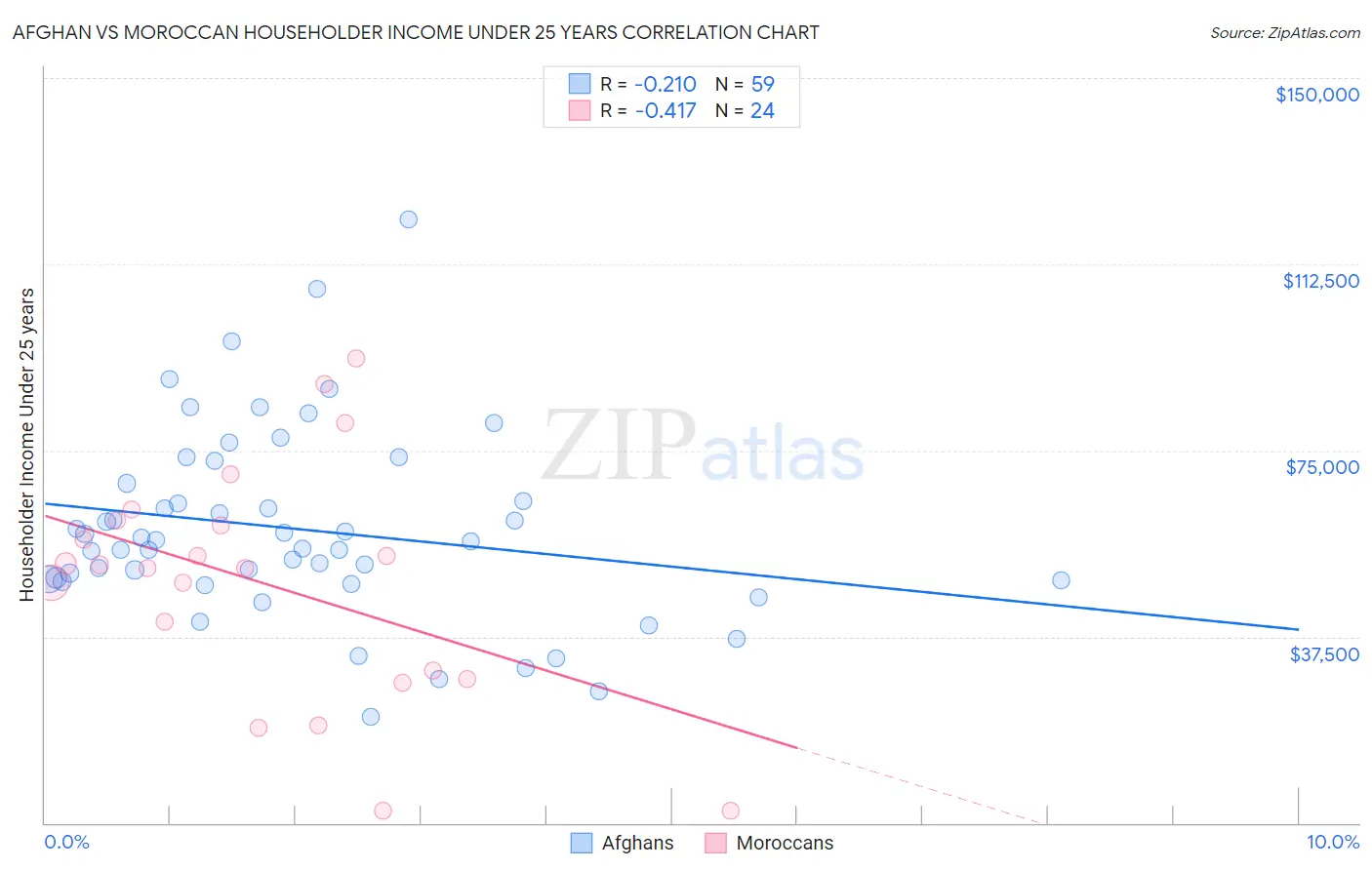 Afghan vs Moroccan Householder Income Under 25 years
