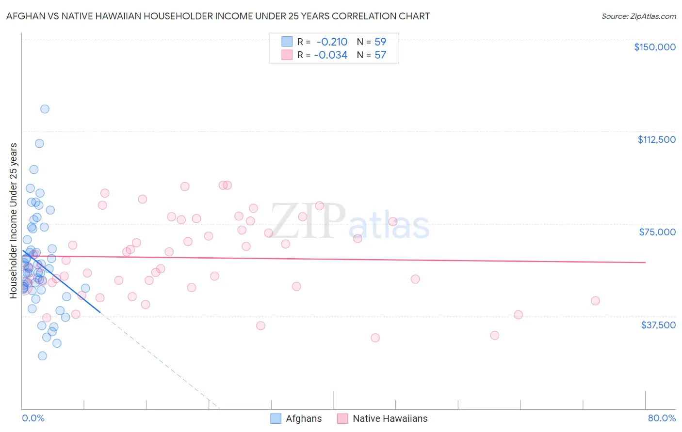 Afghan vs Native Hawaiian Householder Income Under 25 years