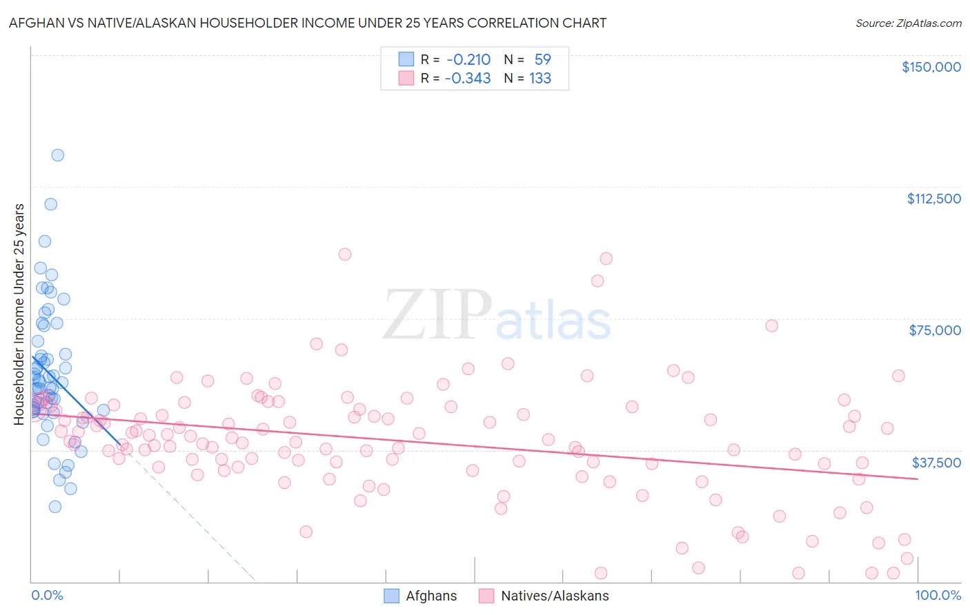 Afghan vs Native/Alaskan Householder Income Under 25 years