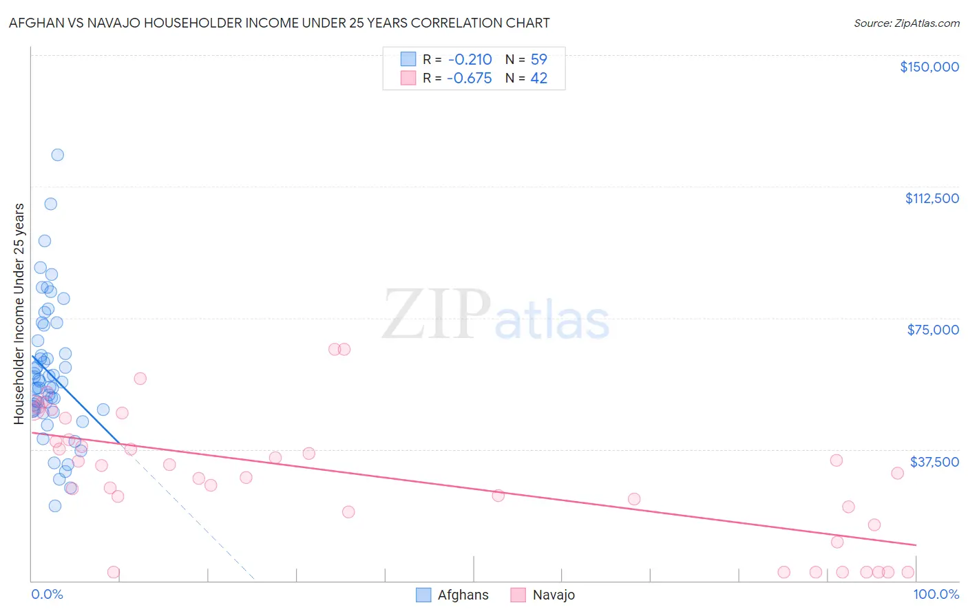 Afghan vs Navajo Householder Income Under 25 years