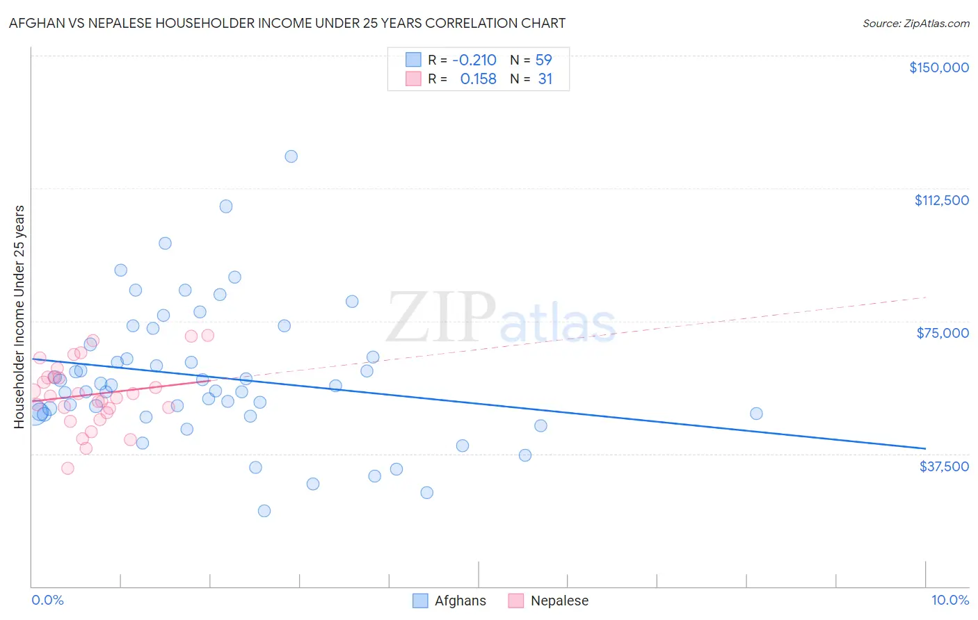 Afghan vs Nepalese Householder Income Under 25 years