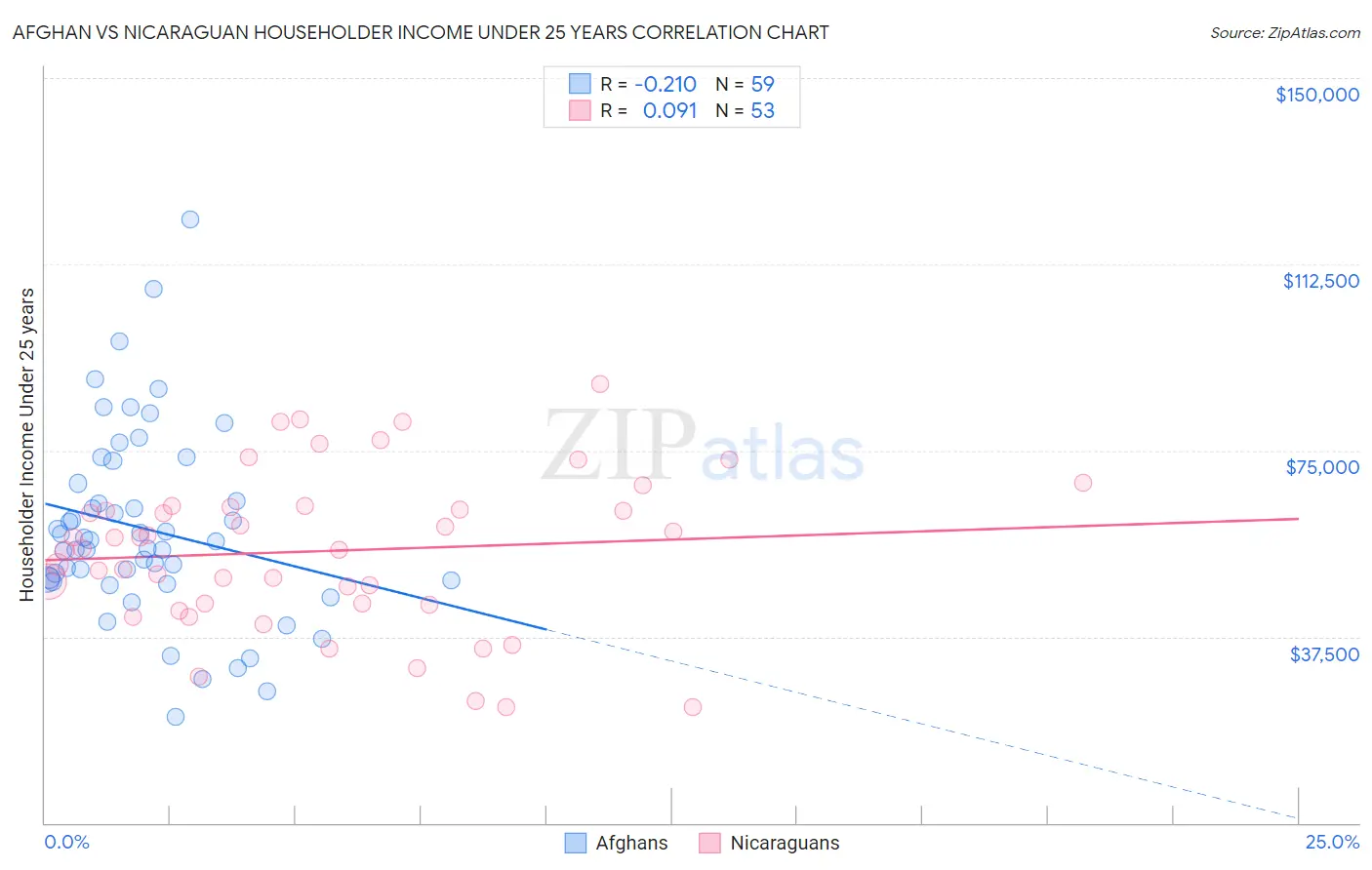 Afghan vs Nicaraguan Householder Income Under 25 years