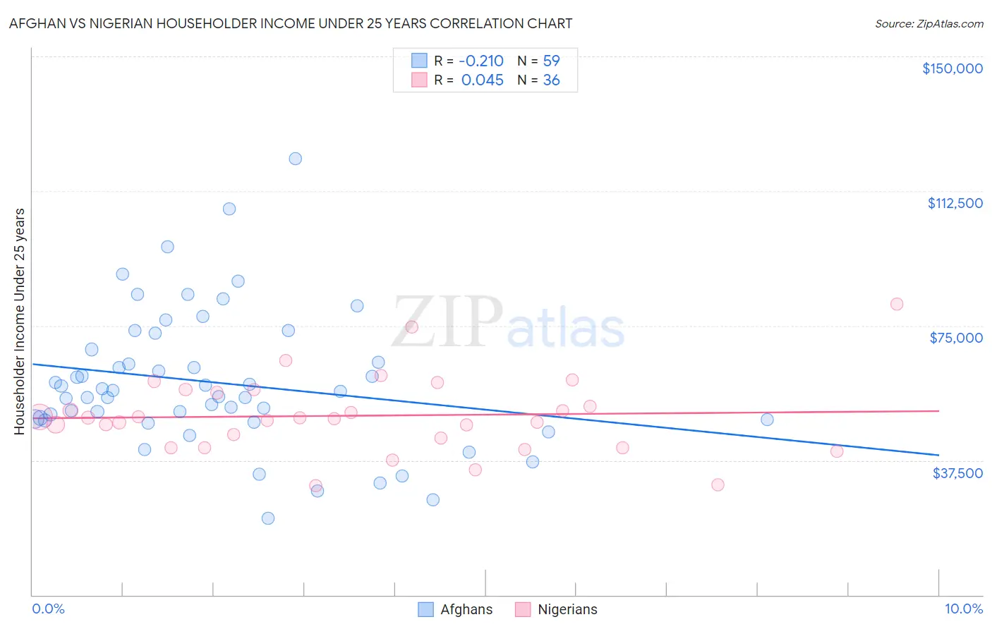 Afghan vs Nigerian Householder Income Under 25 years