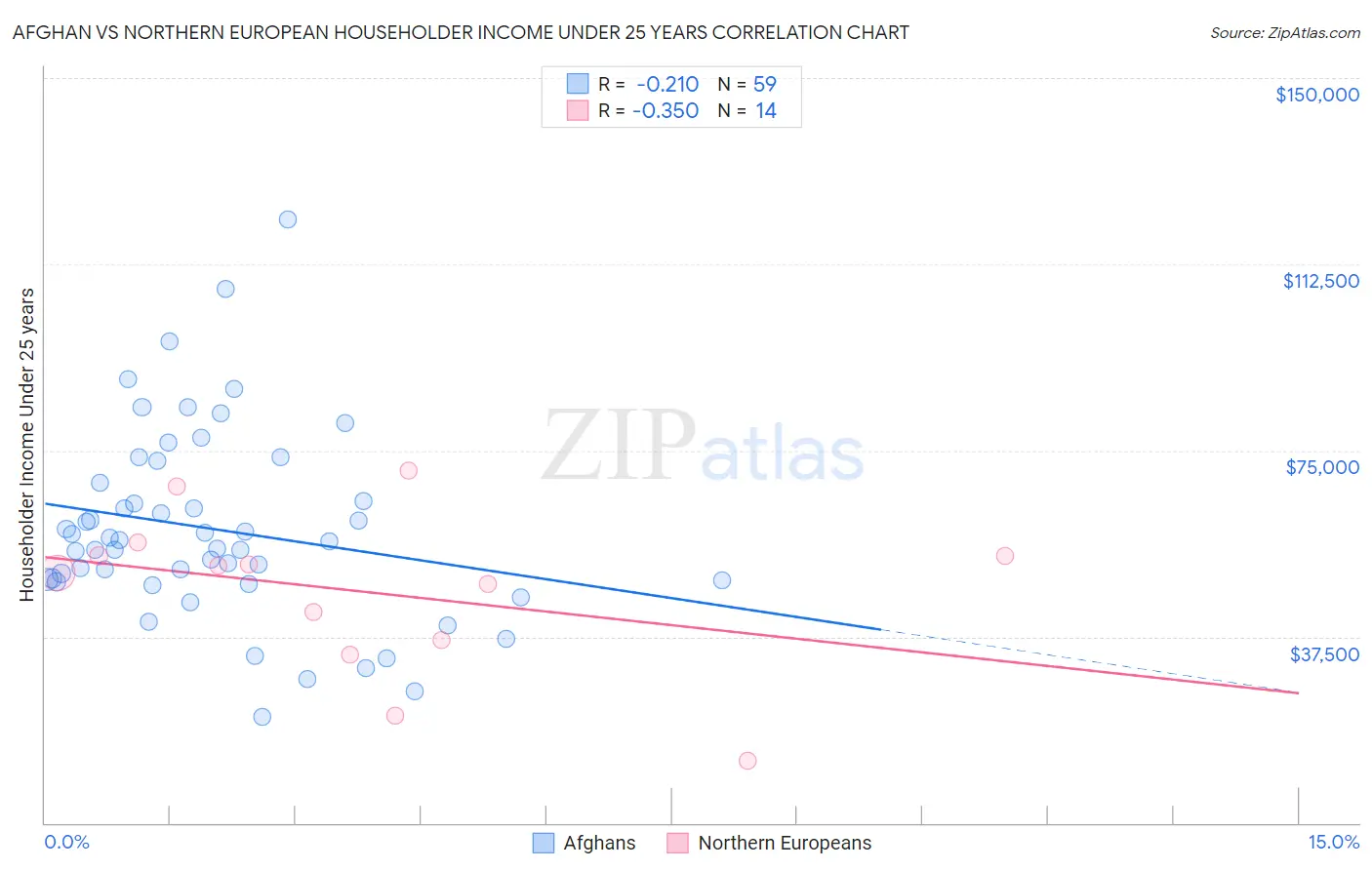 Afghan vs Northern European Householder Income Under 25 years
