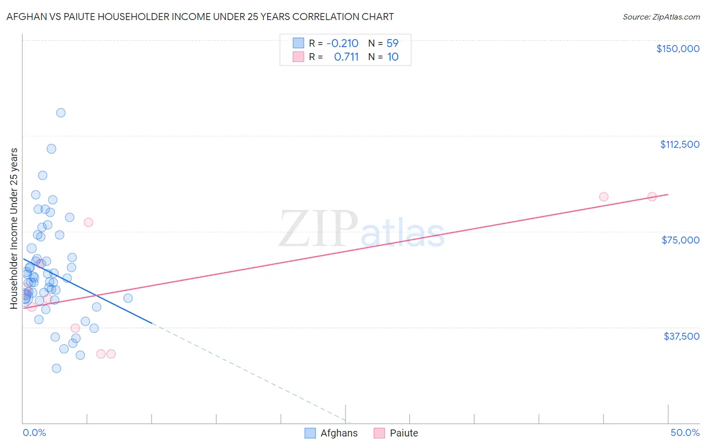 Afghan vs Paiute Householder Income Under 25 years