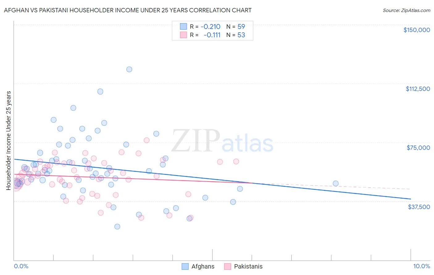 Afghan vs Pakistani Householder Income Under 25 years