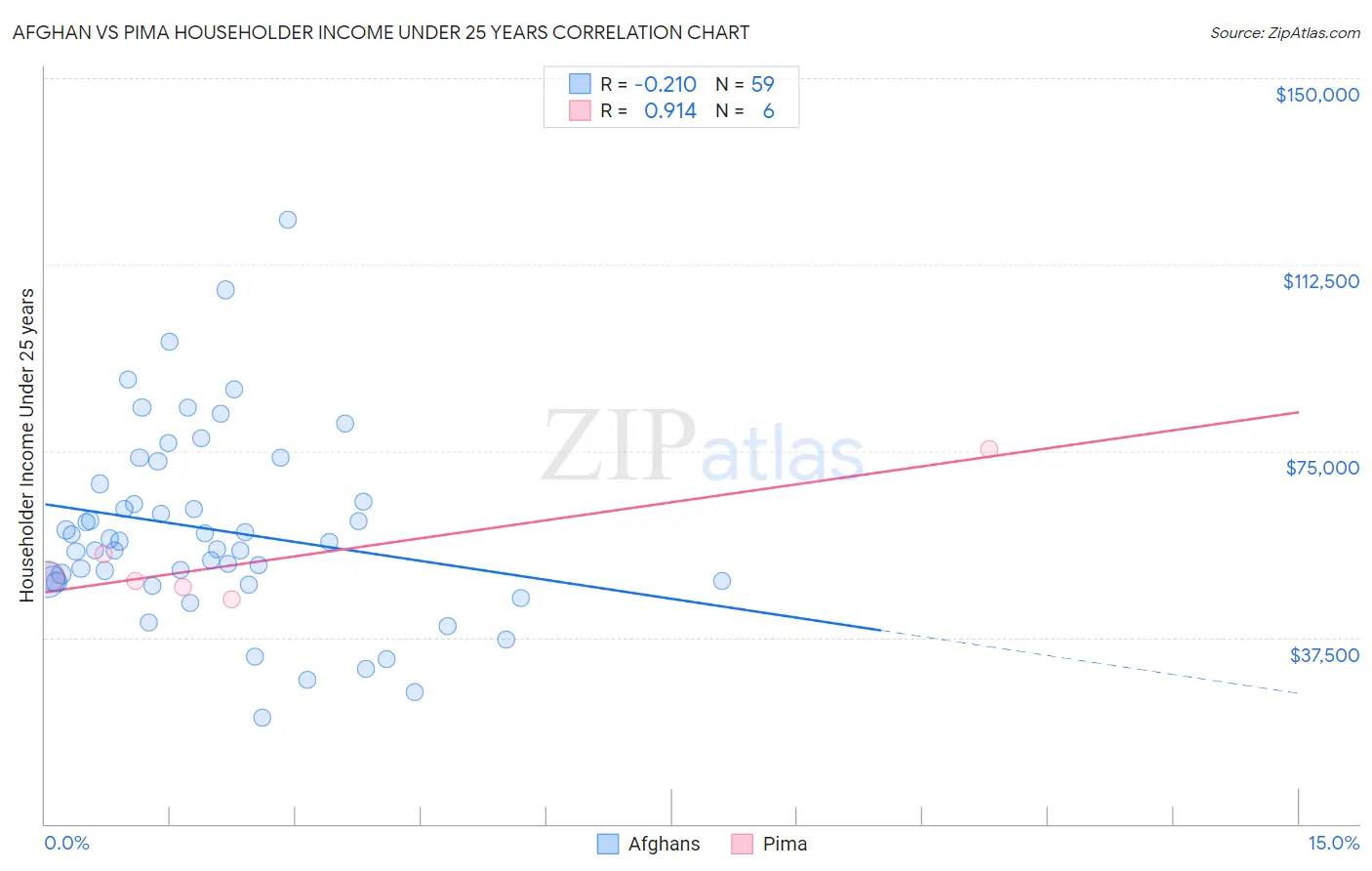 Afghan vs Pima Householder Income Under 25 years