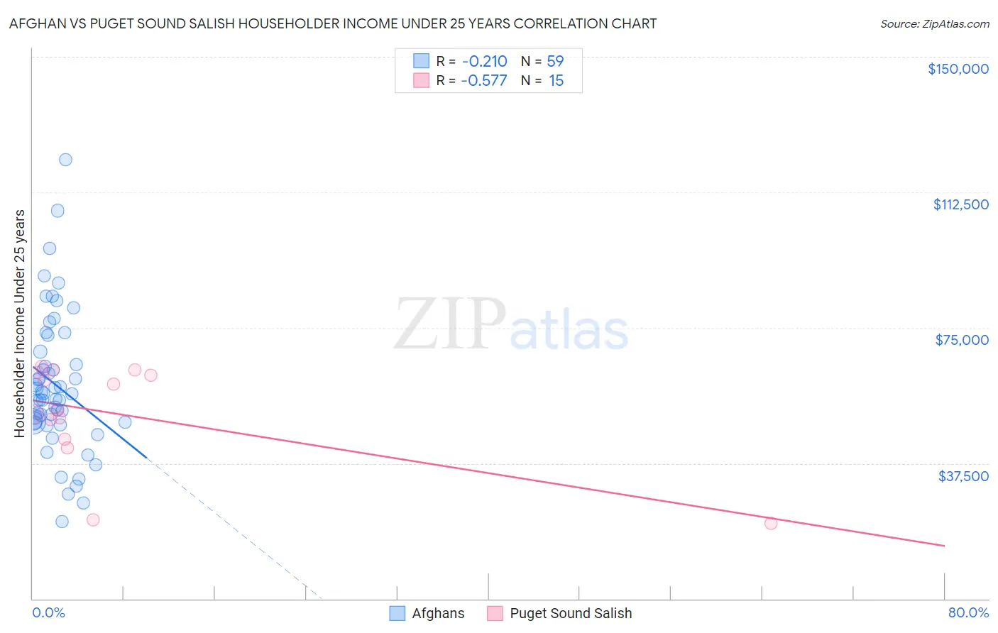 Afghan vs Puget Sound Salish Householder Income Under 25 years
