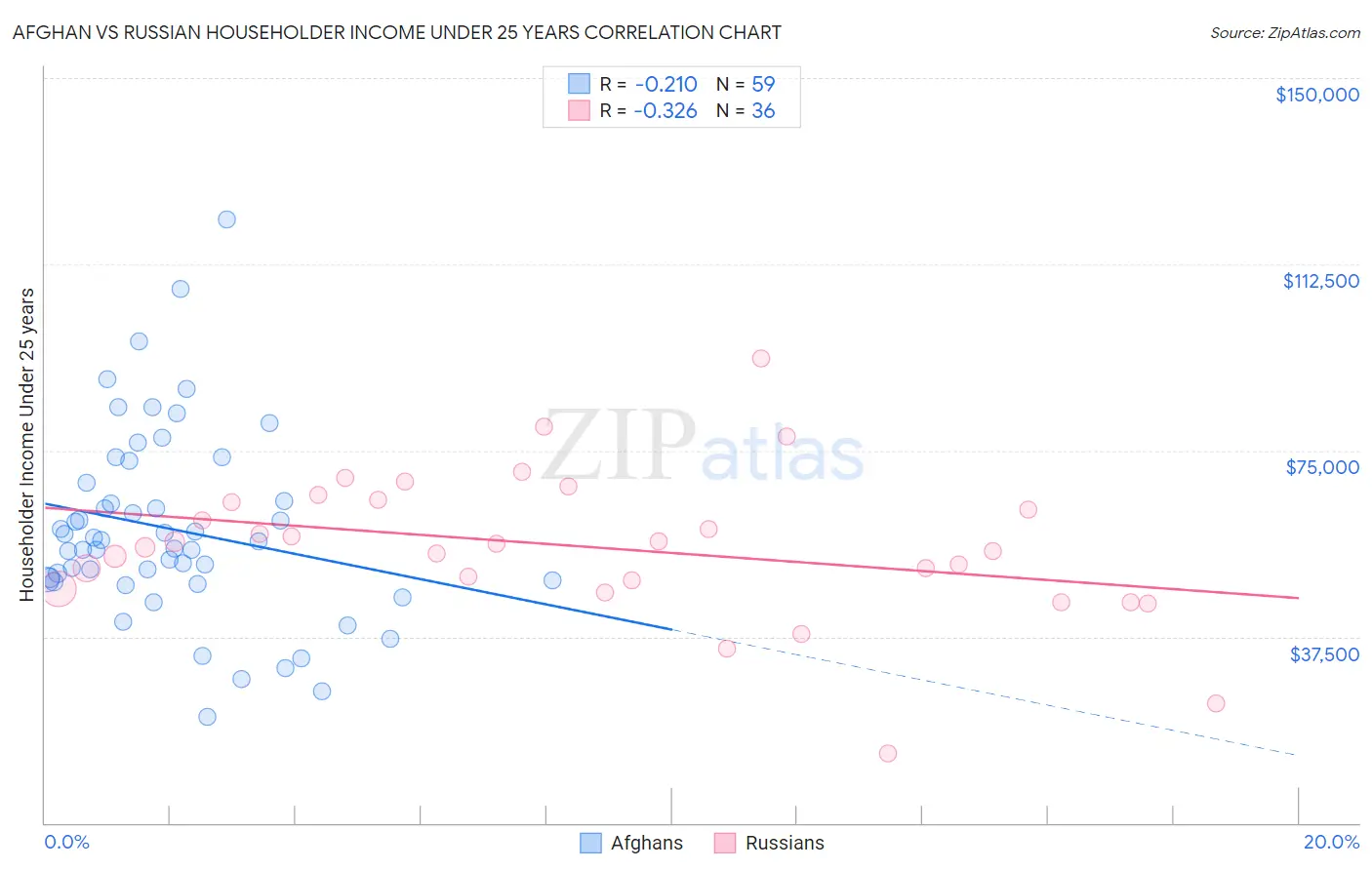 Afghan vs Russian Householder Income Under 25 years