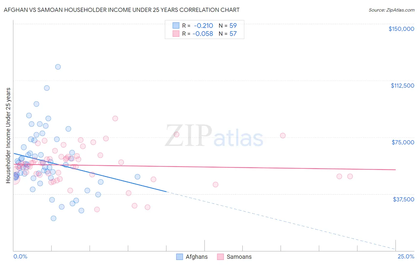 Afghan vs Samoan Householder Income Under 25 years
