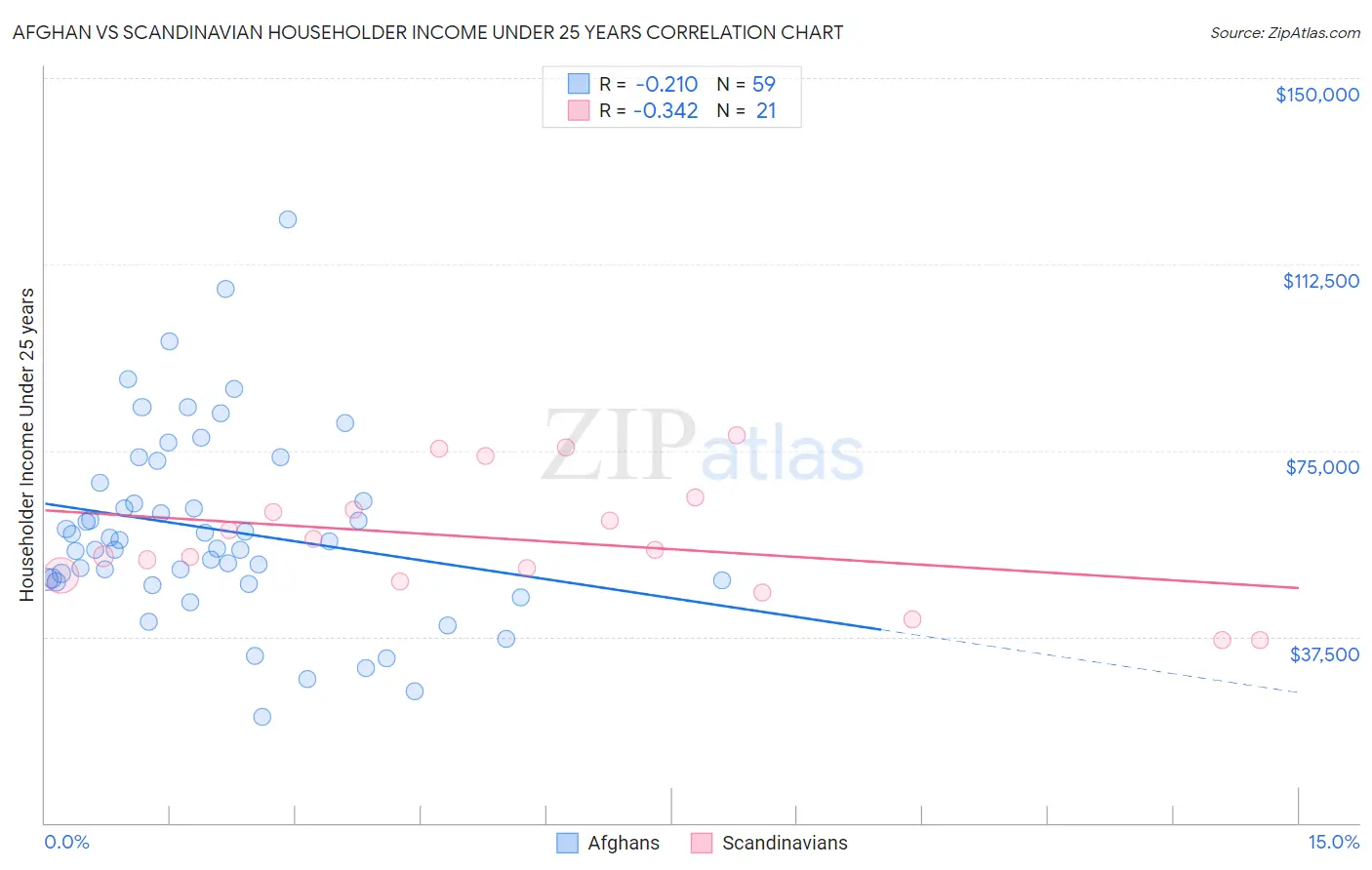 Afghan vs Scandinavian Householder Income Under 25 years