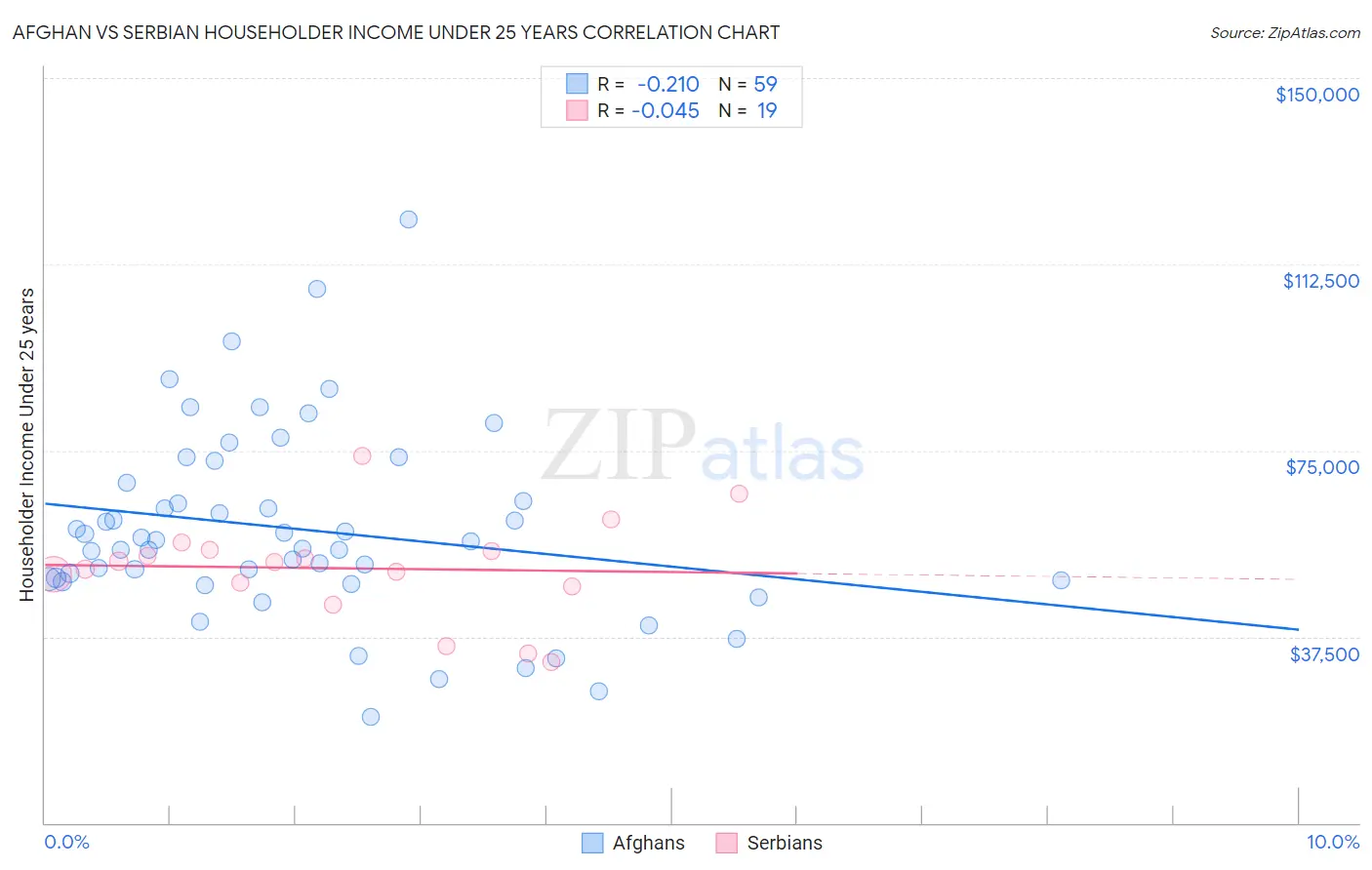 Afghan vs Serbian Householder Income Under 25 years