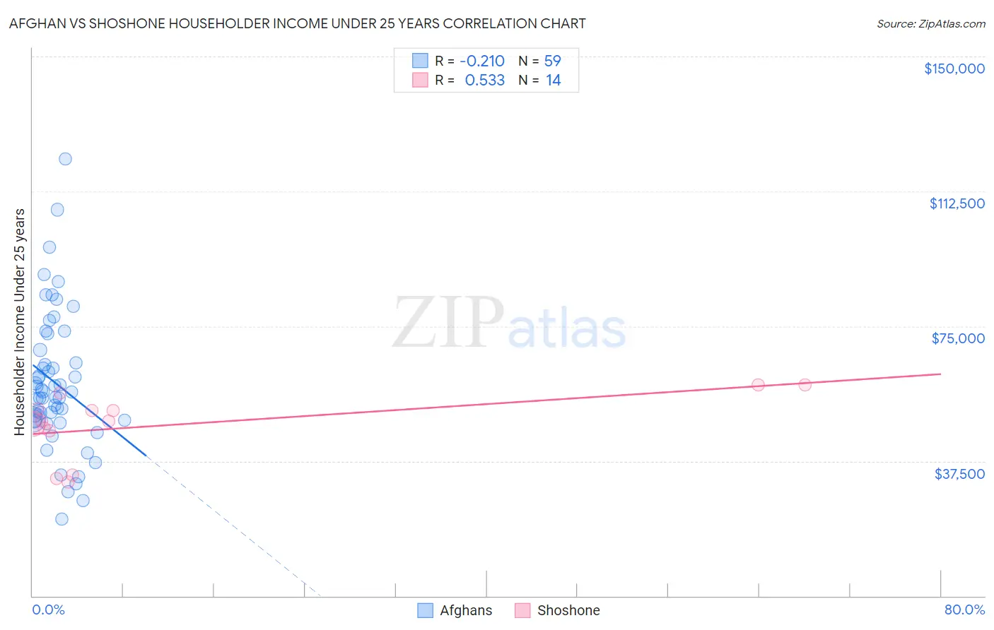 Afghan vs Shoshone Householder Income Under 25 years