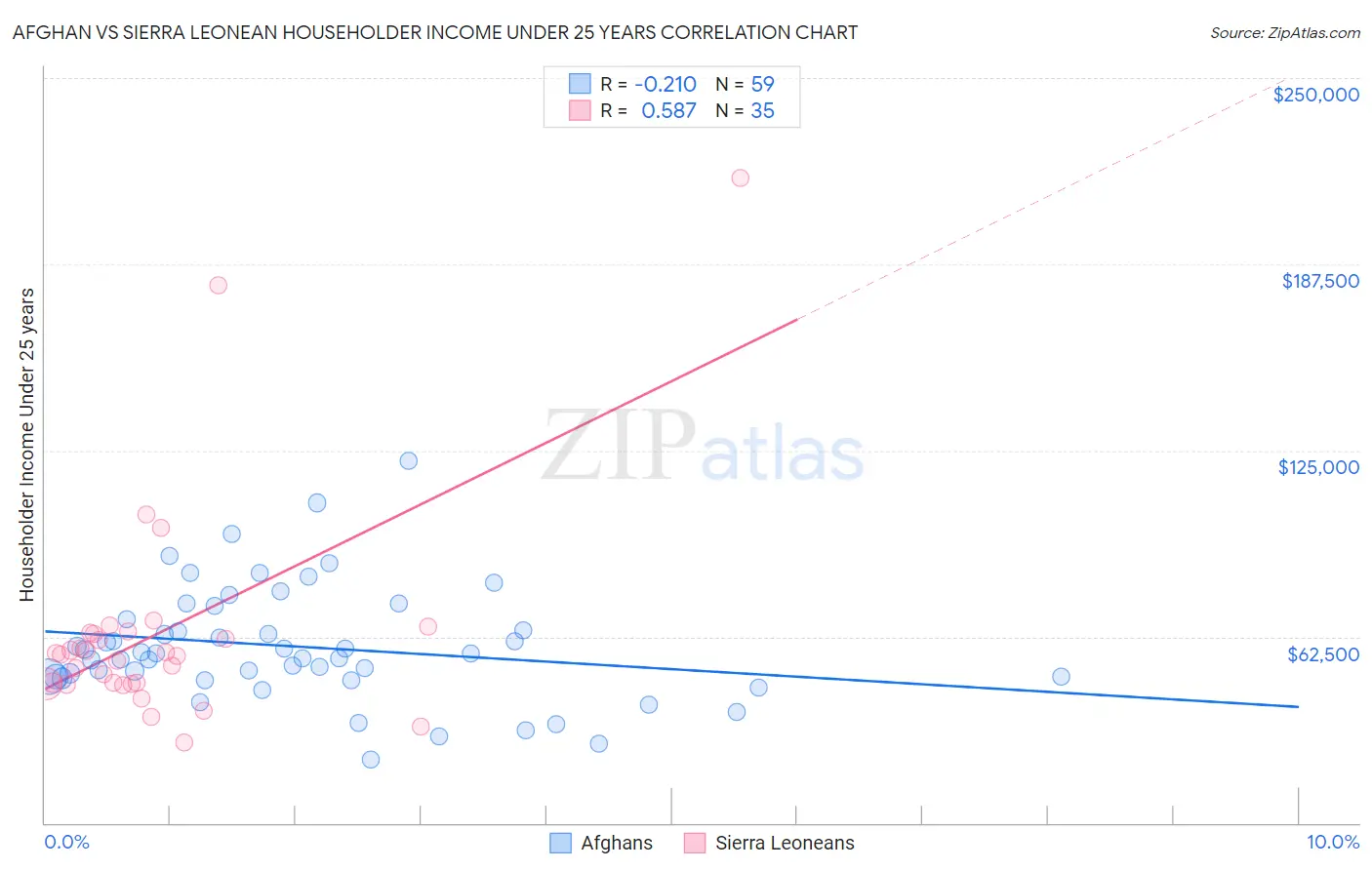 Afghan vs Sierra Leonean Householder Income Under 25 years