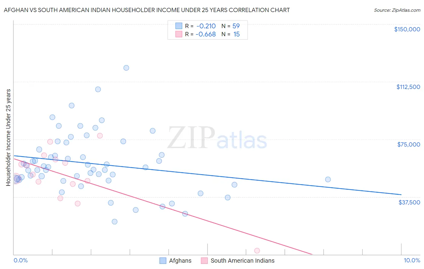Afghan vs South American Indian Householder Income Under 25 years