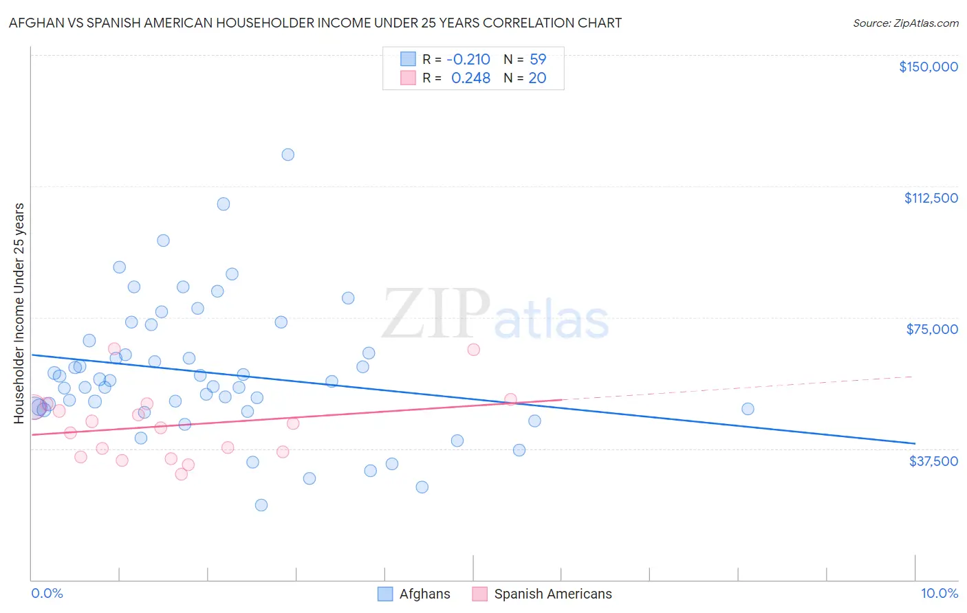 Afghan vs Spanish American Householder Income Under 25 years