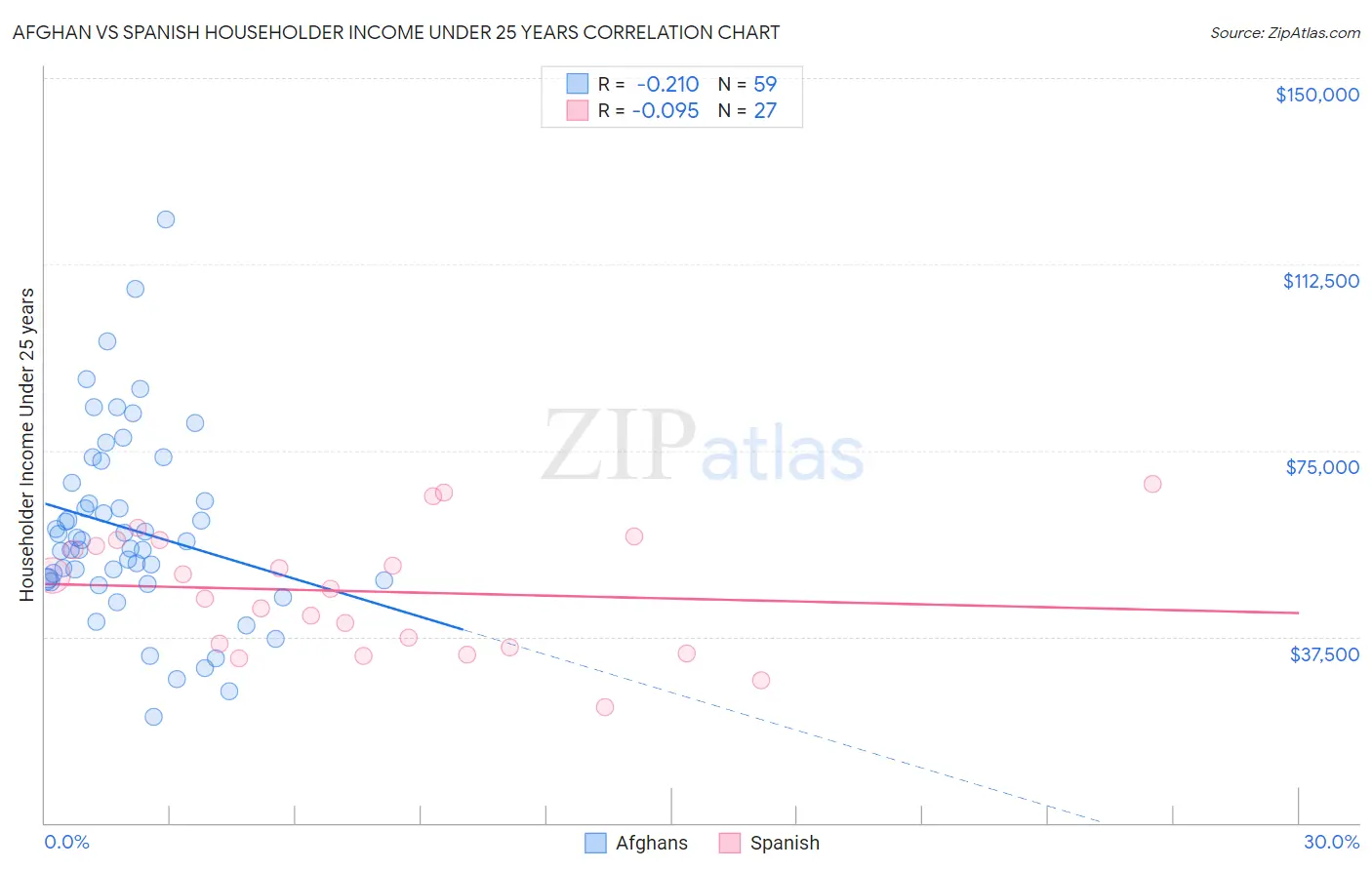 Afghan vs Spanish Householder Income Under 25 years