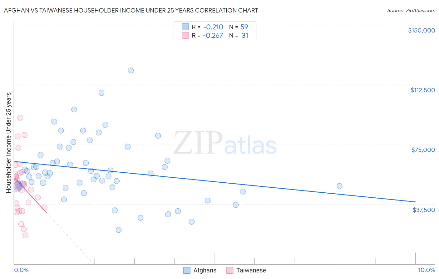 Afghan vs Taiwanese Householder Income Under 25 years