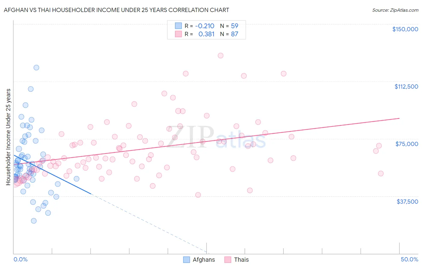 Afghan vs Thai Householder Income Under 25 years