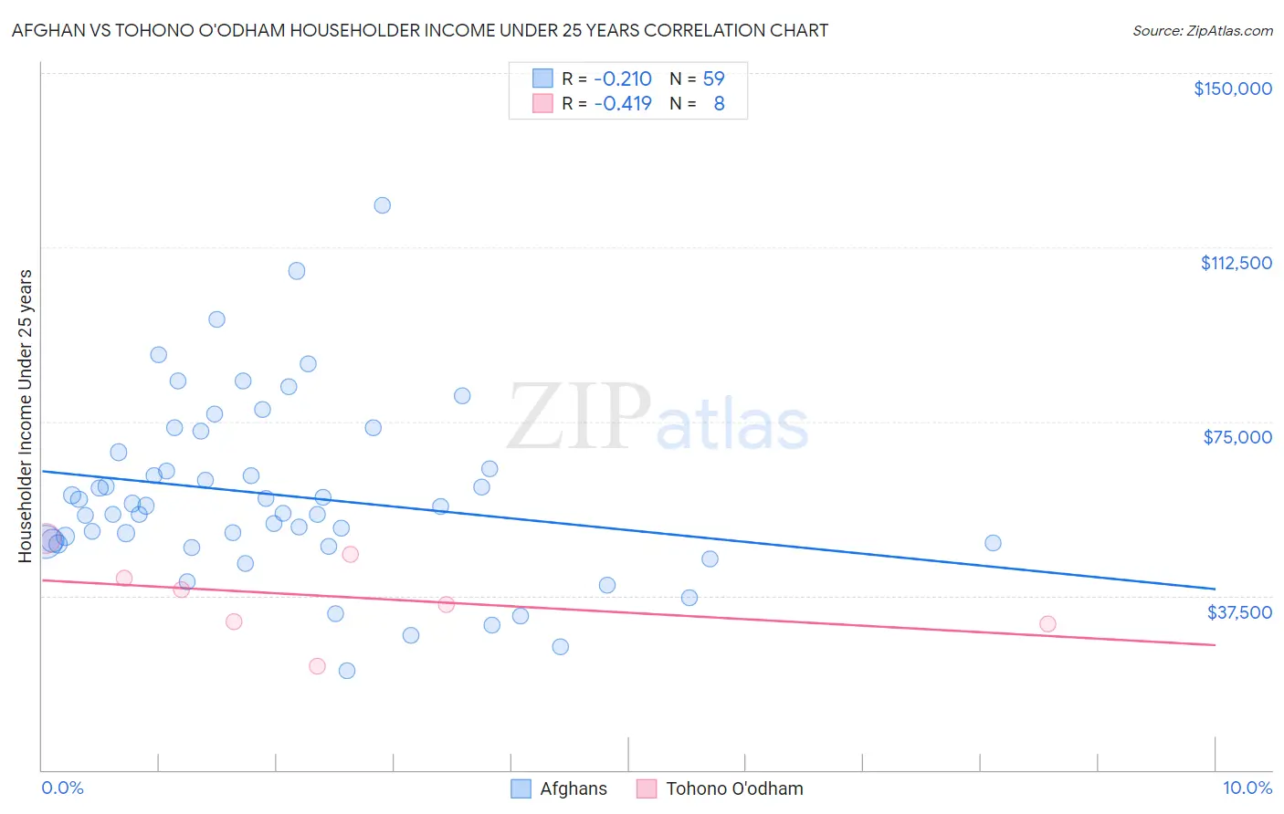 Afghan vs Tohono O'odham Householder Income Under 25 years