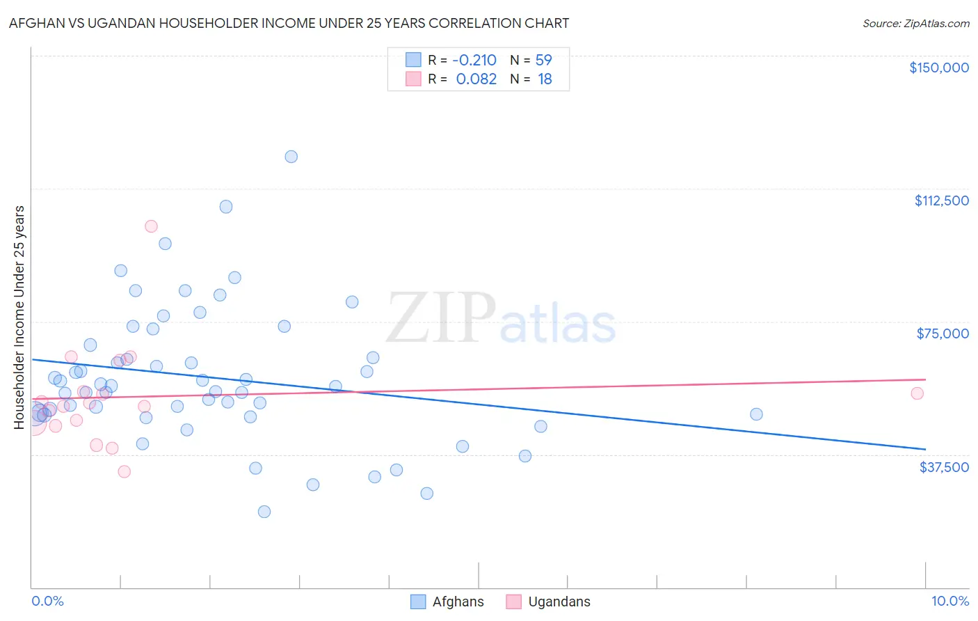 Afghan vs Ugandan Householder Income Under 25 years