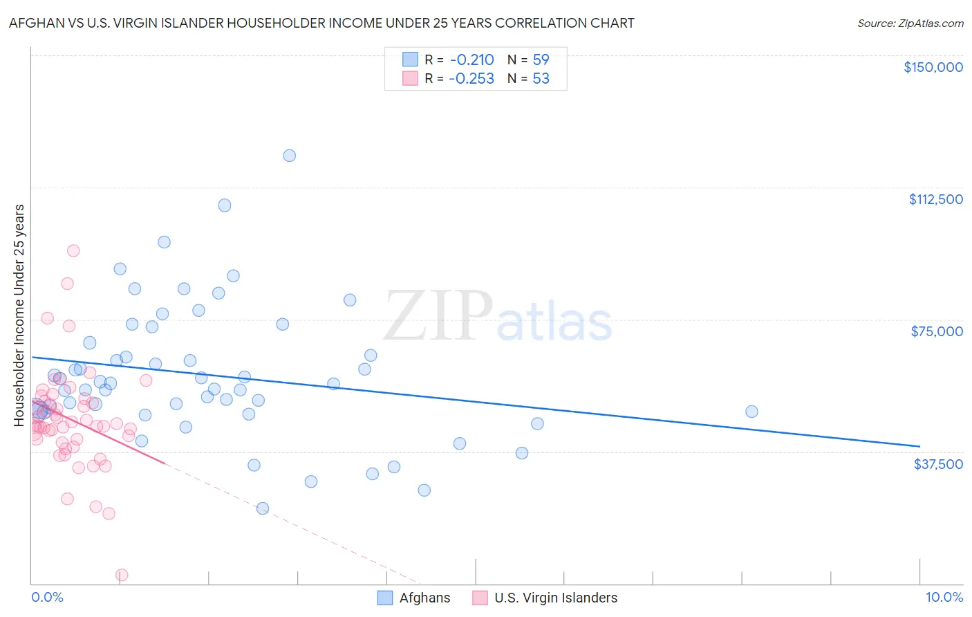 Afghan vs U.S. Virgin Islander Householder Income Under 25 years