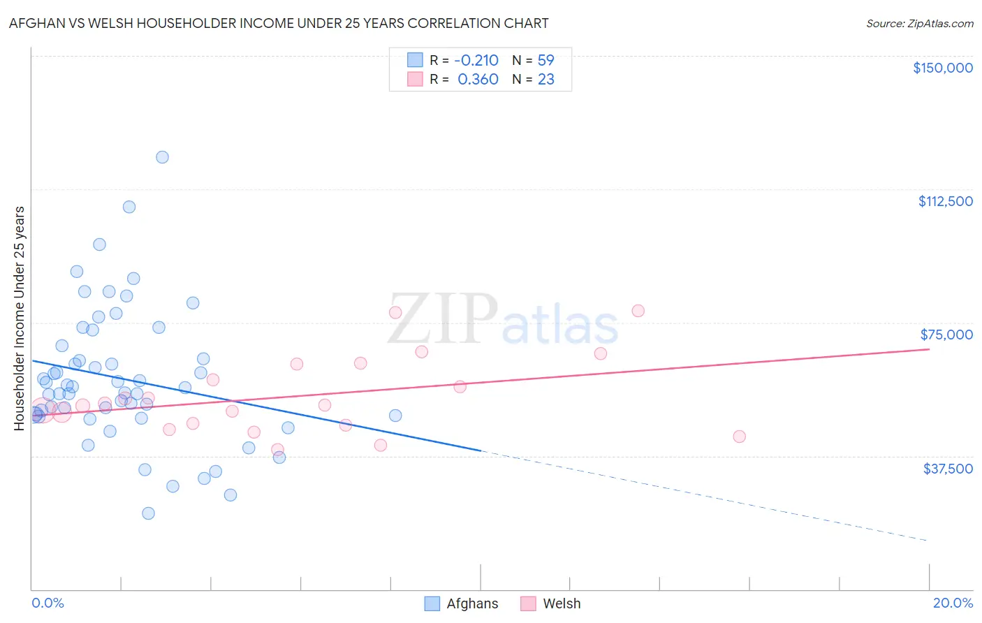 Afghan vs Welsh Householder Income Under 25 years